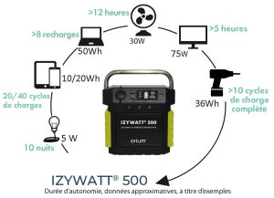 Rechargeable power station IZYWATT 500